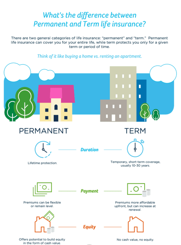 perm vs term permanent vs term life insurance